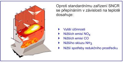 amoniaku se spalinami, což v praxi není možné v prostoru kotle zcela dosáhnout. Proto se musí použít přebytek redukčního činidla, nejčastěji v rozmezí NH 3 / NOx = 1,5 až 2,5.