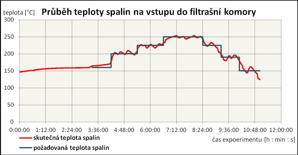 velmi obtížné. Maximální dosažená teplota na vstupu do filtrační komory byla 250 C při trvalém zapnutí obou elektroohřevů.