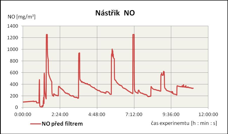 poměrně značnému zpoždění zobrazení hodnoty nástřiku NO bylo velice obtížné a zdlouhavé nastavit nástřik požadovaného množství NO do spalin.