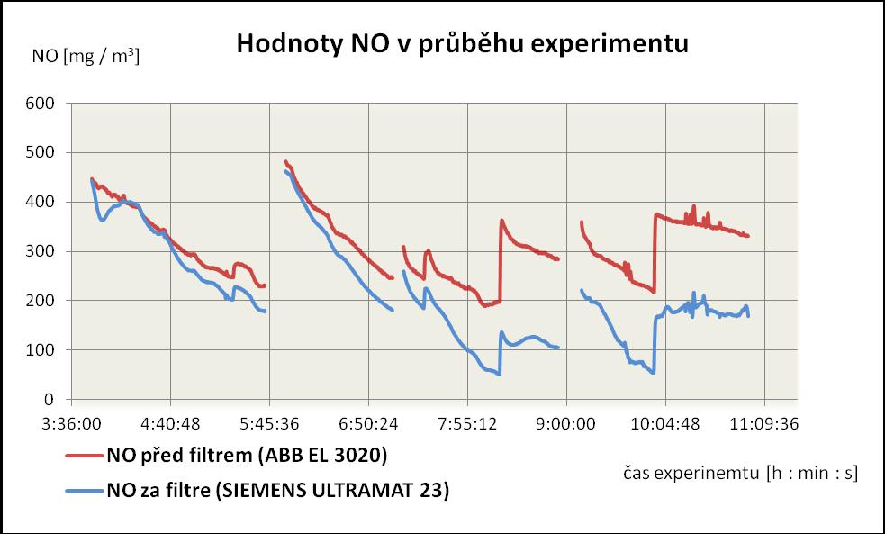 ventil na tlakové lahvi s NO. Tato ruční regulace měla ale za následek nekontrolovatelné zvýšení hodnoty NOx ve spalinách jak je patrné z obr. 7.7, což mělo negativní vliv na plynulost experimentu.