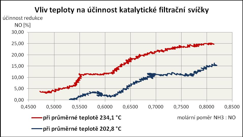 Dle návrhu experimentu byla účinnost redukce NOx pozorována v závislosti na dvou proměnných faktorech a to na stechiometrickém poměru NH 3 : NO a na teplotě.