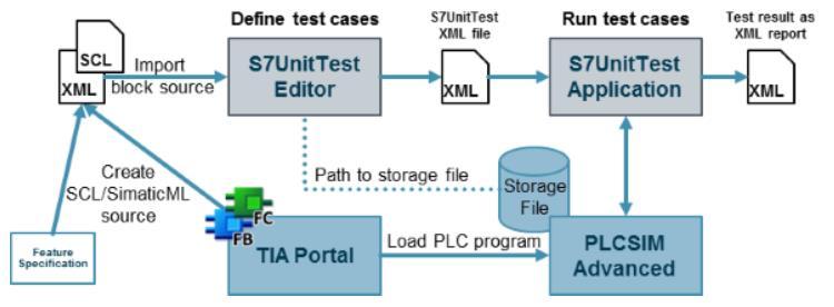 Virtuální zprovoznění Software Application example TIA Portal Step7