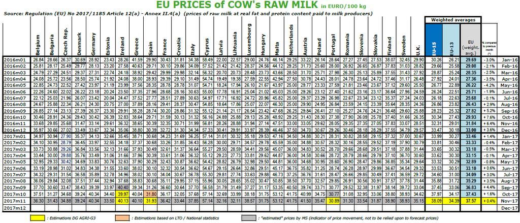 tel.: +420 222 871 620 Ceny mléka v EU (EUR/100 kg) Údaje obsažené v tomto zpravodajství jsou pouze informativního charakteru a