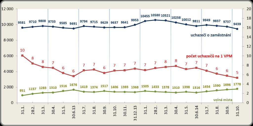 Vývoj počtu nezaměstnaných a VPM v