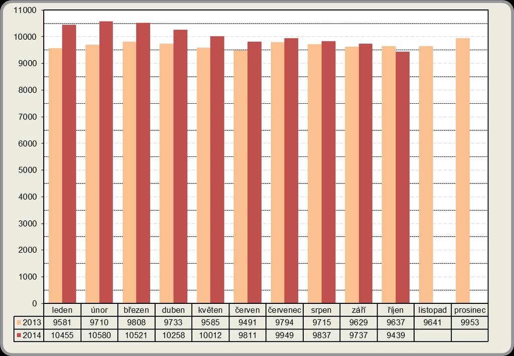 2013 2014 1.1. Počet uchazečů V měsíci říjnu 2014 se počet nezaměstnaných osob opět snížil. K 31. 10.