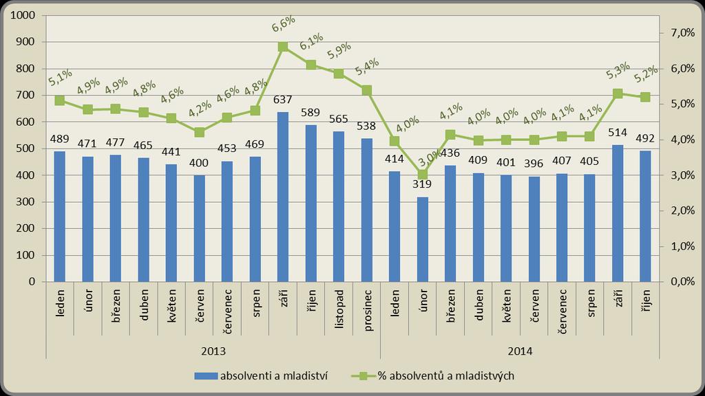 Měsíční vývoj počtu absolventů a mladistvých a