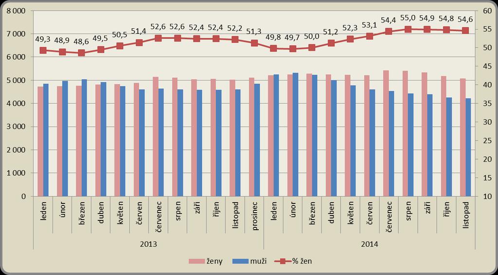 1.5. Struktura uchazečů dle pohlaví K 30. 11. 2014 bylo v okrese Liberec evidováno 5 076 žen a 4 220 mužů.