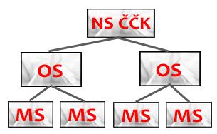 Jednoduché schéma organizační struktury ČČK vidíte na následujícím obrázku: Vysvětlivky: NS ČČK = Národní společnost Český červený kříž, OS = oblastní spolek ČČK,