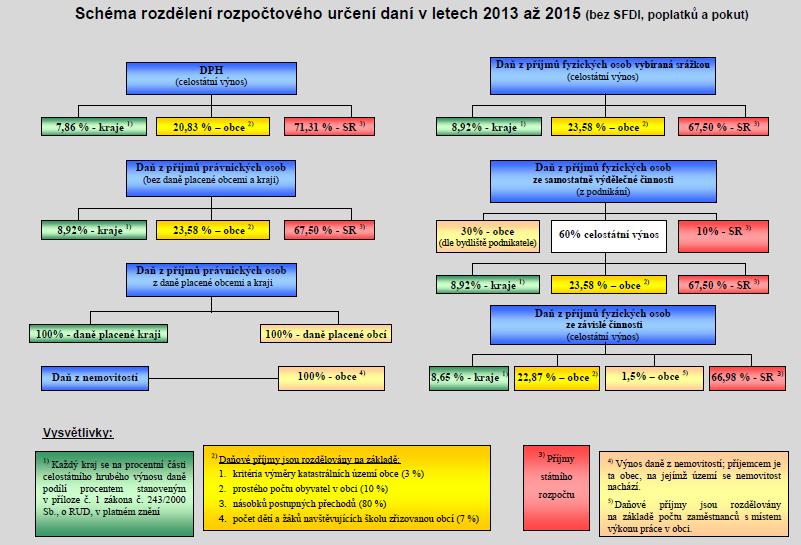 3 %, podle prostého počtu obyvatel v obci 10 %, podle násobků postupných přechodů 80 % a podle počtu dětí a žáků navštěvovaných školu zřizovanou obcí 7 %. 53 Viz obr. 1 Obr.