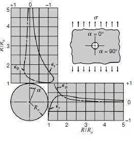 r4 r 2 (1 +ν ) ε r =σ x ( A+B cos2α ) ε