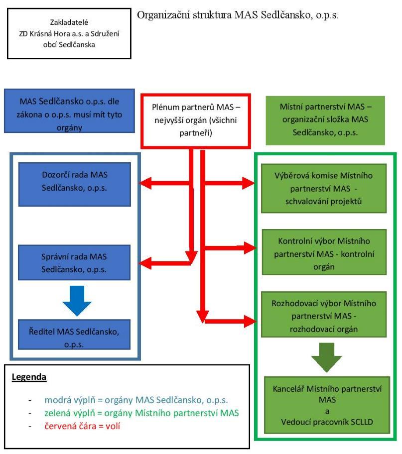 1. Identifikace MAS Název: MAS Sedlčansk