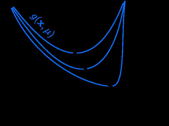 Nelineární programování minimalizovat f (x ) za podmínek c i (x ) 0, i =1,,m logaritmická bariéra g (x,μ) = f (x ) μ i ln[c i (x )] bariéra drží aproximace uvnitř přípustné oblasti