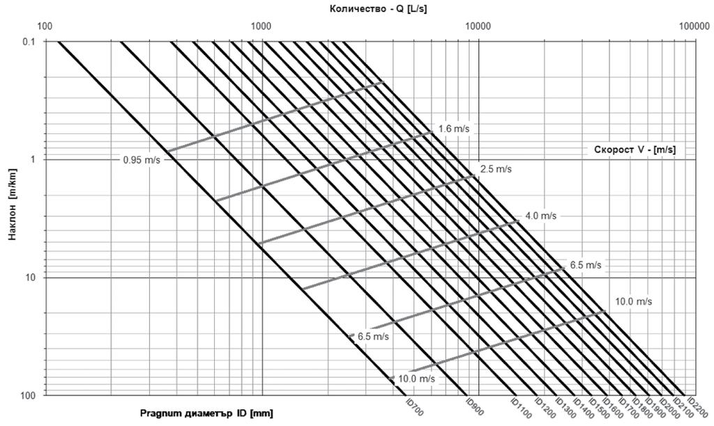 INFRA kanalizační SYSTÉMY 2.4. Hydraulické údaje Pro hydraulické dimenzování potrubí Pragnum platí následující nomogram.