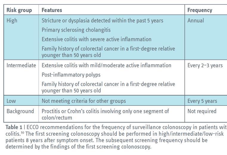 Téma: Nevhodná endoskopická surveillance Annese V, et al. European evidence based consensus for endoscopy in inflammatory bowel disease. J Crohns Colitis 2013; 7: 982 1018. Levin B, et al.