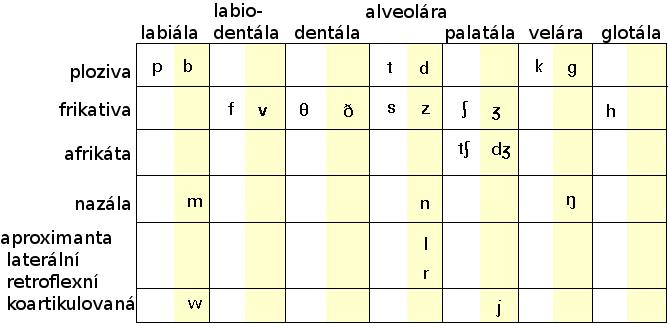 Fonetické abecedy IPA a SAMPA IPA: International Phonetic Alphabet vznikla v roce 1886 v Paříži, od té doby několik revizí (poslední 1996, drobnosti pak 2005 a 2015) speciální znak pro vyjádření