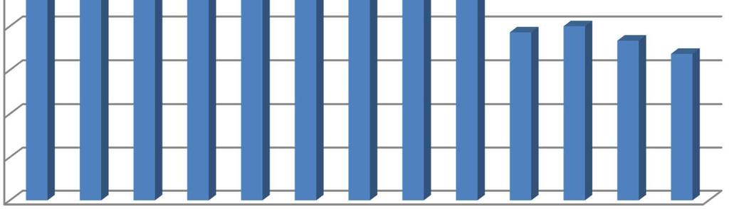 20 Nebezpečné [%] 2005 91,08 2006 93,9 2007 91,7 2008 92 2009 93,1 2010 94,8 2011 92,67 2012 93,63 2013 93,49 2014 89,86 2015 90 2016 89,67 2017 89,37 Podíl