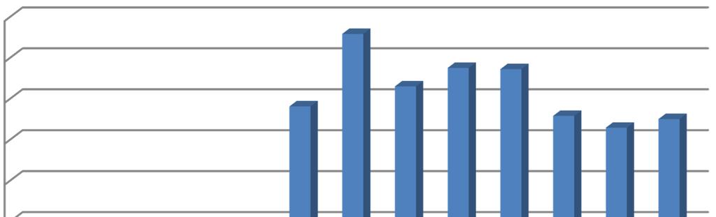 Indikátor I.21 Produkce odděleného sběru KO a obalů (podskupina 20 01 a 15 01) z obcí Tabulka č.9: Produkce odděleného sběru KO a obalů v letech 2005 2017 I.