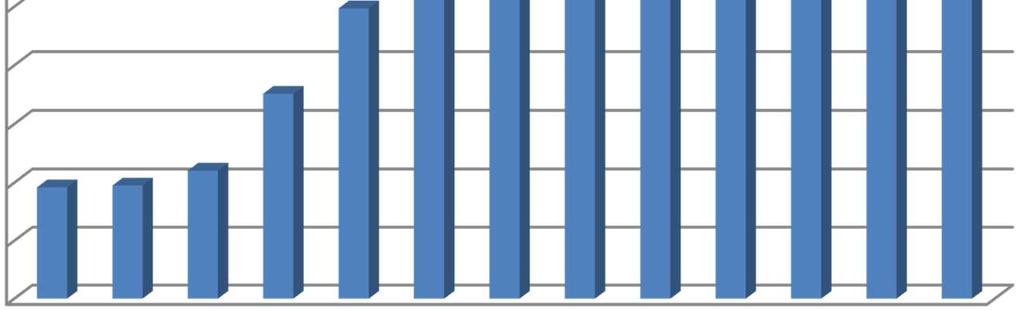 150,12 Produkce odděleného sběru komunálních odpadů a obalů na obyvatele z obcí v letech 2005 2017 (kg/obyv/rok) 200 180 160 140 120 100 80 60 40 20 0 2005 2006 2007 2008