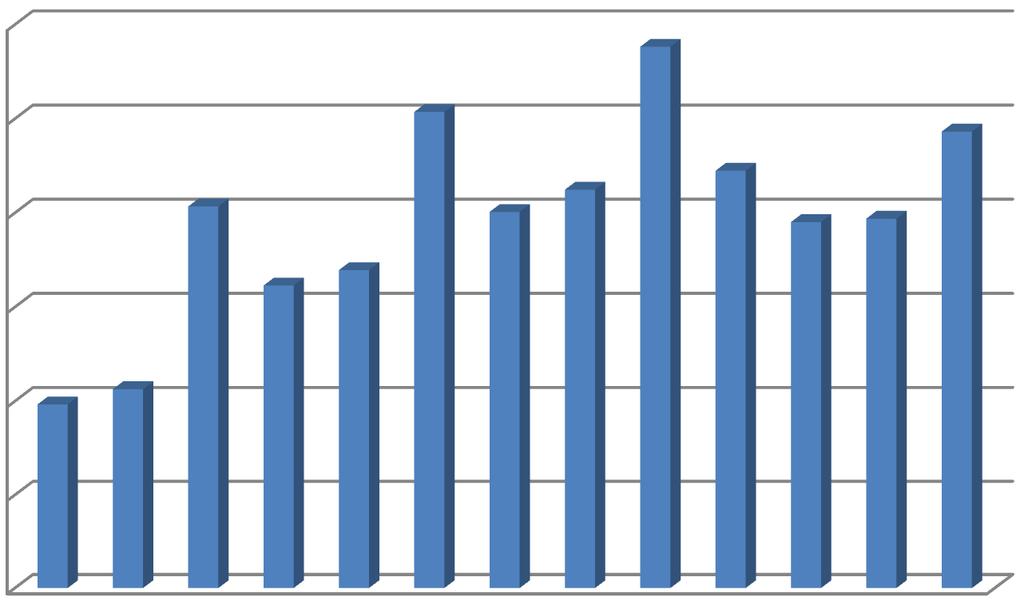 Indikátor I.32 Celková produkce odpadů s obsahem azbestu Tabulka č.17: Celková produkce odpadů s obsahem azbestu v letech 2005 2017 I.