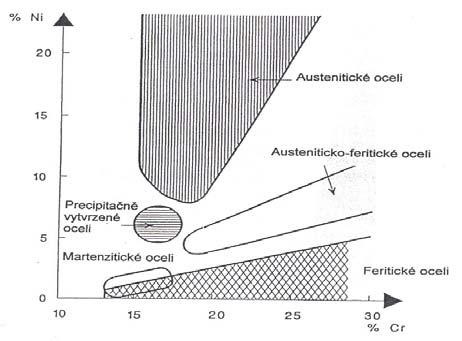 Rozdělení podle mikrostruktury: feritické oceli martenzitické oceli (C < 0,8 %, magnetické, hůře svařitelné), (C < 1,0 %, magnetické, tvrdé - na ložiska apod.