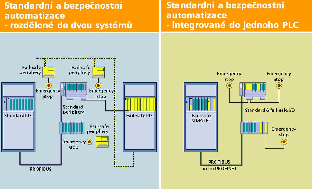 Safety Integrated Řešení funkční bezpečnosti (až