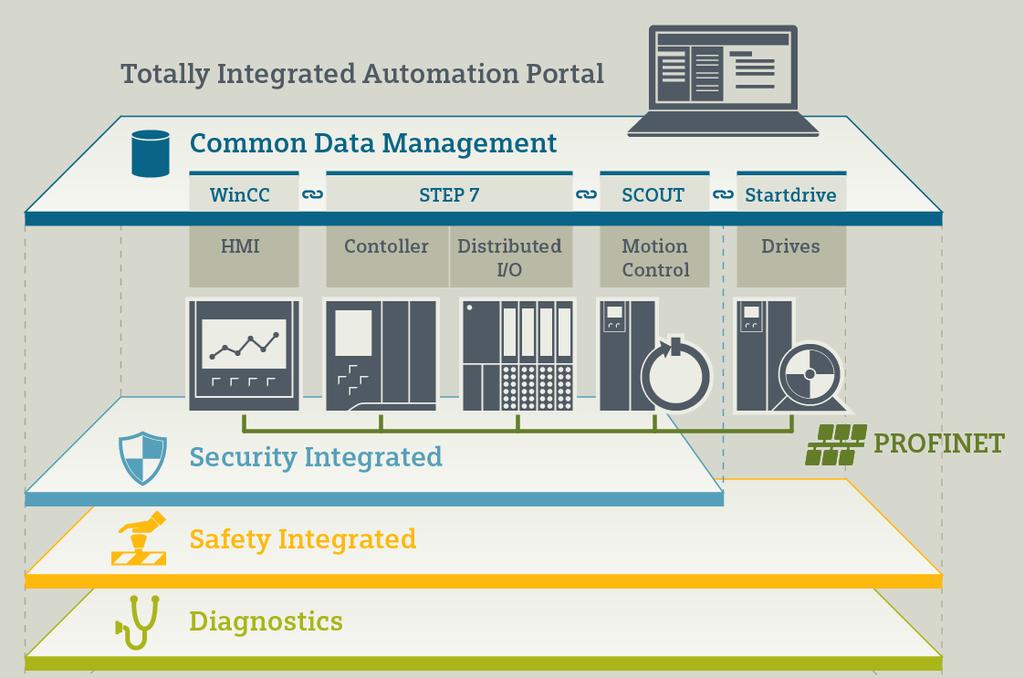 Vývojové prostředí Totally Integrated Automation Portal Jediný společný rámec Unikátní a konzistentní pojetí uživatelského rozhraní 30% úspora času během návrhu a testování = rychlejší