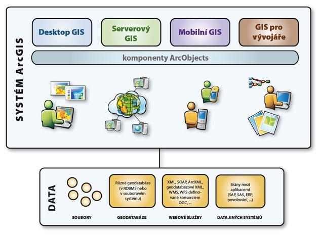 org) [14] Systém ArcGIS firmy ESRI tvoří řada škálovatelných produktů určených pro kompletní nasazení GIS na jakékoli úrovni.