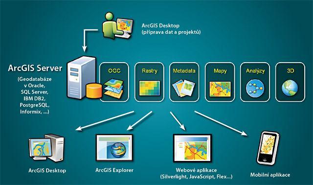 Obrázek č. 7: ArcGIS Server zdroj: Arcdata Praha, 2012: www.arcdata.cz 5.2.2 ARCGIS EXPLORER Aplikace ArcGIS Explorer je nový, volně stažitelný prohlížeč geoprostorových dat firmy ESRI, který byl poprvé vydán v roce 2007.