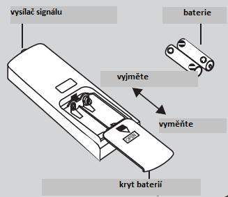 Provozní instrukce 1/ Po zapojení klimatizace do elektrické sítě stiskněte tlačítko ON/OFF na dálkovém ovládání, zařízení se zapne.