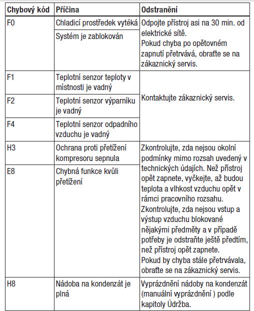 Chybové kódy E5 Ochrana proti přepětí Odpojte klimatizaci od zdroje napětí a za 10 minut ji opětovně zapněte. Pokud bude kód E5 stále zobrazen, kontaktujte autorizovaný servis.