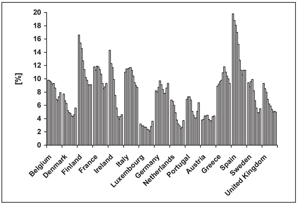 Development of the rate of employment and unemployment of males and females in countries of EU15 149 5: Rates of the female unemployment in