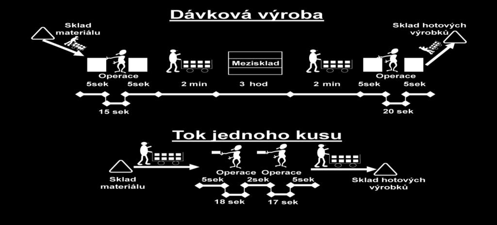 nepotřebného materiálu a výrobků Zlepšit plánování výroby v podniku a zajistit dostatečnou informovanost [9] 1.3.