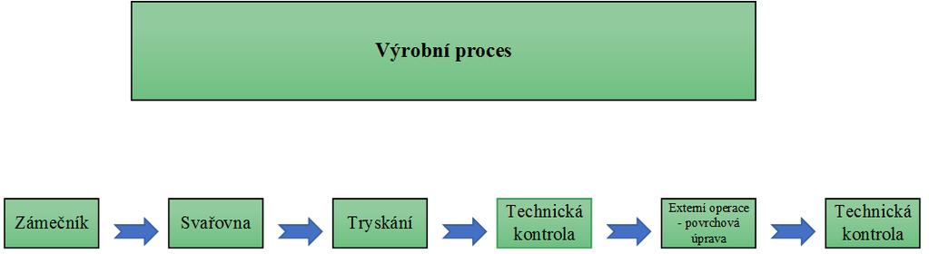 Výrobní proces příruby je dle technologického postupu rozčleněn do pěti operací.