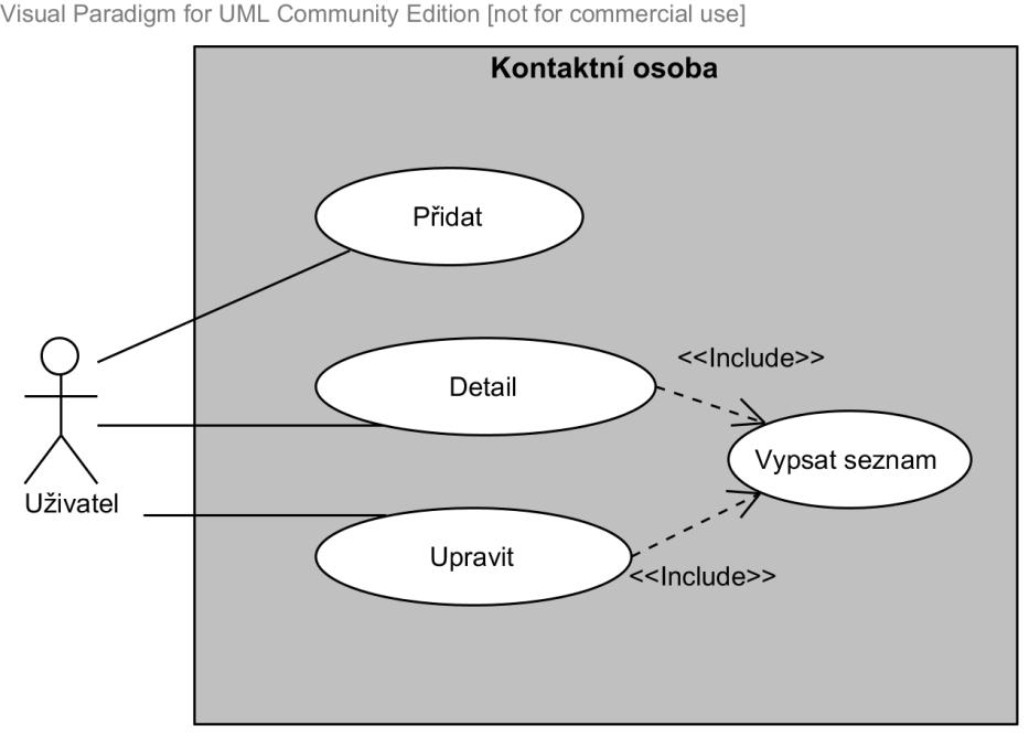 3.2 Návrh modulu Kontaktní osoba Modul Kontaktní osoba slouží ke správě a prezentaci kontaktních informací relevantních osob, např.