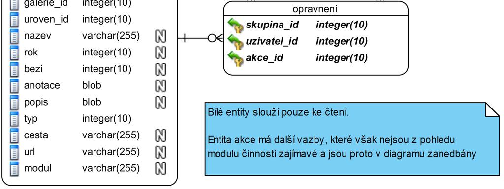 Tento případ užití umožňuje vedoucímu sekce, pod kterou zaznamenaná činnost spadá, změnit její popis, nebo záznam přiřadit k