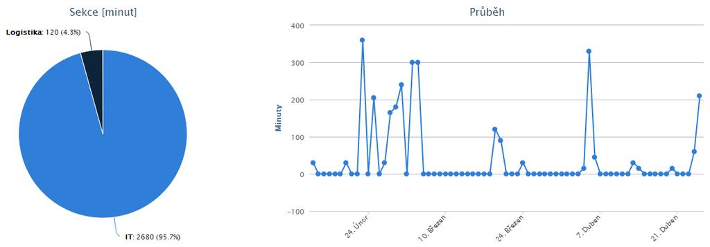 4.2.5 Highcharts Do návrhu modulu Činnost jsem zakomponoval i grafický výstup z dat zobrazených v případě užití Zobrazit své činnosti.