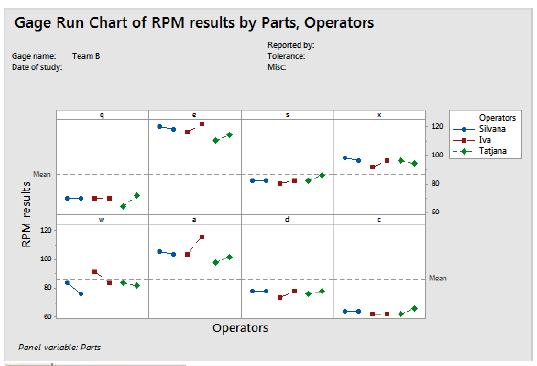 Grafický výstup Zdroj: Gietl, Six Sigma Green belt training (2015) Obrázek 10 Průběhový diagram Tento výstup z Minitabu obr. 10 se nazývá Gage run chart, česky průběhový diagram.