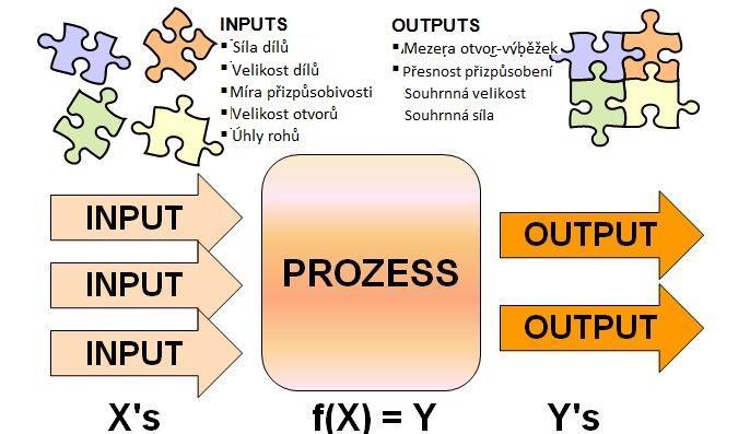 Příloha 4 Schéma vstupů, procesů a výstupů Zdroj: PAULKSTAT,