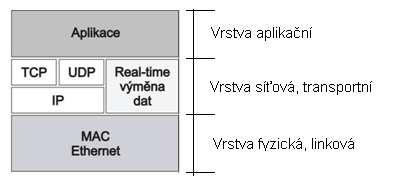 9[7] Modul se zasouvá do rozhraní PCI na Power Panelu. Na obrázku vidíme, že modul disponuje dvěma typy rozhraní. První z nich je Ethernet Powerlink.