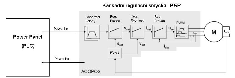 39 4. ŘÍDICÍ SYSTÉM - B&R 4.1 KASKÁDNÍ REGULAČNÍ SMYČKA Obrázek 4.