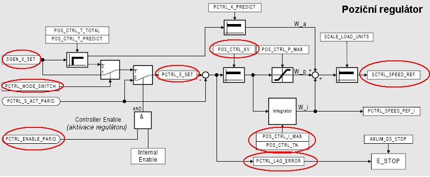 40 4.1.2 Poziční regulátor Obrázek 4.2 Blokové schéma pozičního regulátoru [9] Parametr Práva Typ Číslo Popis Jednotky SGEN_S_SET RD LI 428 Hod. pozice z gen.