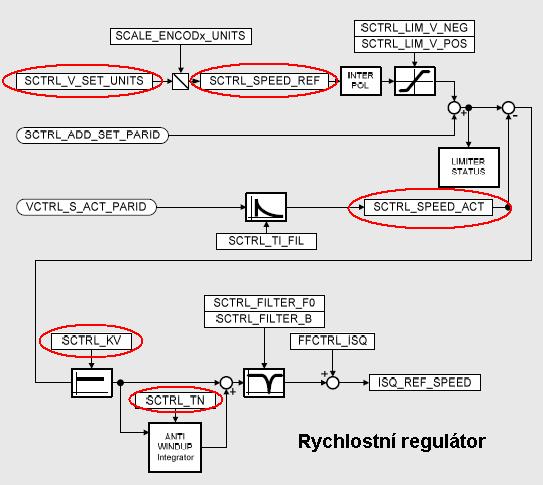 42 4.1.3 Rychlostní regulátor Obrázek 4.3 Rychlostní regulátor [10] Rychlostní regulátor pracuje na podobném principu jako poziční regulátor.