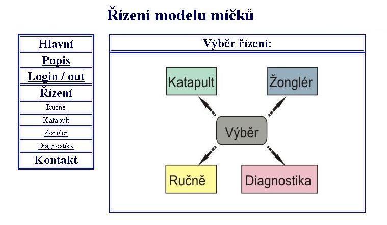 řízení modelu (viz. obr. 7.17). Odtud se potom dostaneme na stránky ovládání příslušné funkce ručně, katapult žonglér a diagnostika. Na obr. 7.18 je ukázána vizualizace funkce katapult, vizualizace ostatních funkcí je v příloze 17.