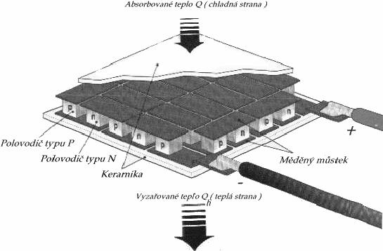 dif ze do polovodi ového materiálu a tím zhoršení vlastností [1]. Jednotlivé elementy, vyobrazené na obrázku Obr. 2, Peltierova lánku se zapojují do série a tvo í tak celek.