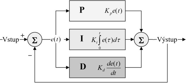 t 1 de( t) m( t) = K e( t) + e( t) dt + Td, (1) Ti dt 0 kde m(t) je výstup regulátoru, e(t) je vstup regulátoru, K je proporcionální zesílení, T i je integra ní asová konstanta, T d zna í deriva ní