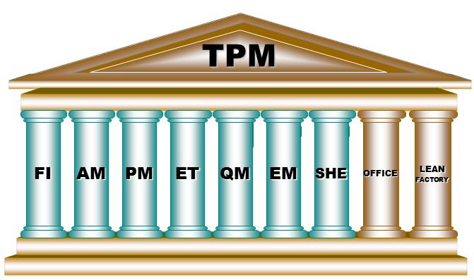 UTB ve Zlíně, Fakulta managementu a ekonomiky 65 TPM je založeno na modelu osmi sloupů, z nichž je každý zaměřený na eliminaci ztrát a plýtvání.