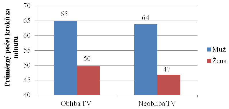 Tabulka 2 Rozdíl mezi pohlavím v oblibě a počtu kroků Dotazníky obliby TV Obliba TV mezi pohlavím Kroky Pohlaví Popularita N Z Z M±SD d F Muži obliba 737 65±22 1,39 neobliba 577 64±24 11,65** Ženy