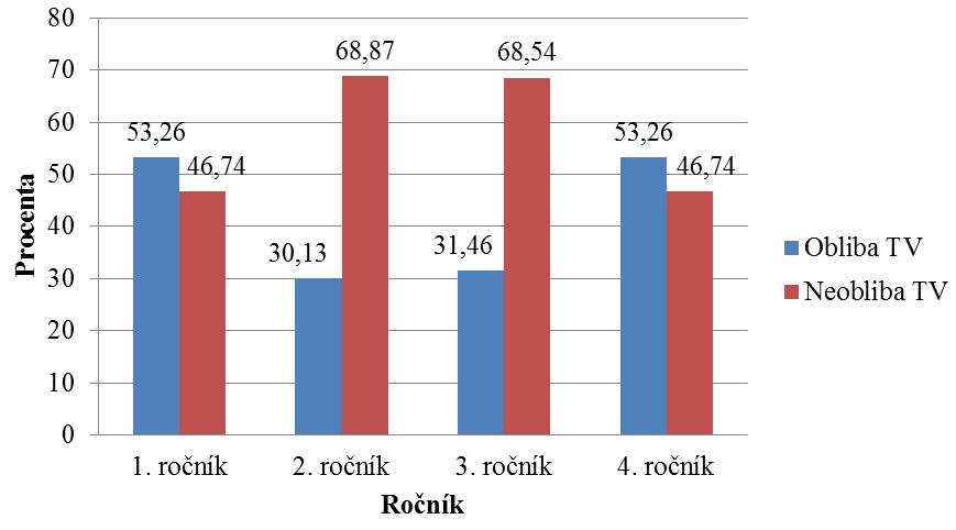 Obrázek 8 ukazuje procentuální zastoupení oblíbenosti TV u dívek vzhledem k ročníku.