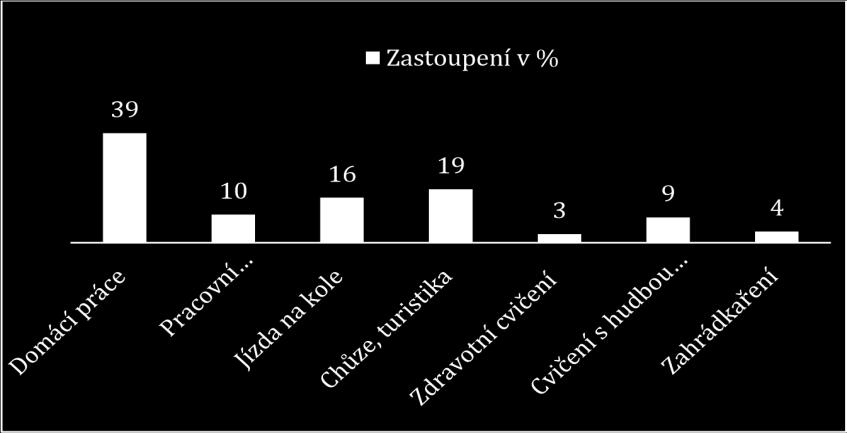 Tab. 12 Procentuální rozdělení zkoumaného souboru respondentů na základě dosaženého průměrného počtu kroků za den do kategorií klasifikace PA dle Tudor-Locke a Bassett (2004) Klasifikace PA dle počtu