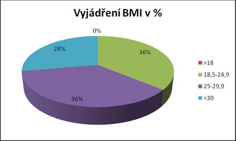 29 BMI respondentů BMI muži ženy % >18 0 0 0%